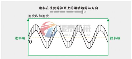 有機硅平面回轉篩