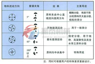 振動(dòng)篩篩分示意圖